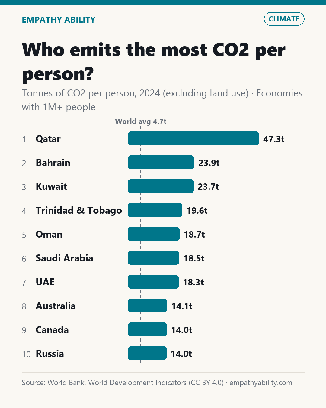 Who emits the most CO2 per person? — Tonnes of CO2 per person, 2024 (excluding land use) · Economies with 1M+ people