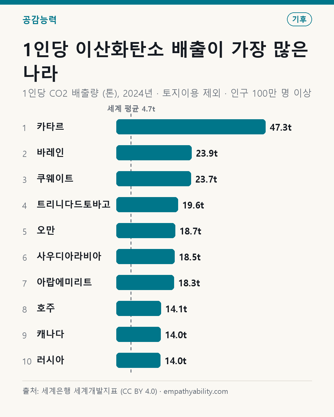 1인당 이산화탄소 배출이 가장 많은 나라 — 1인당 CO2 배출량 (톤), 2024년 · 토지이용 제외 · 인구 100만 명 이상