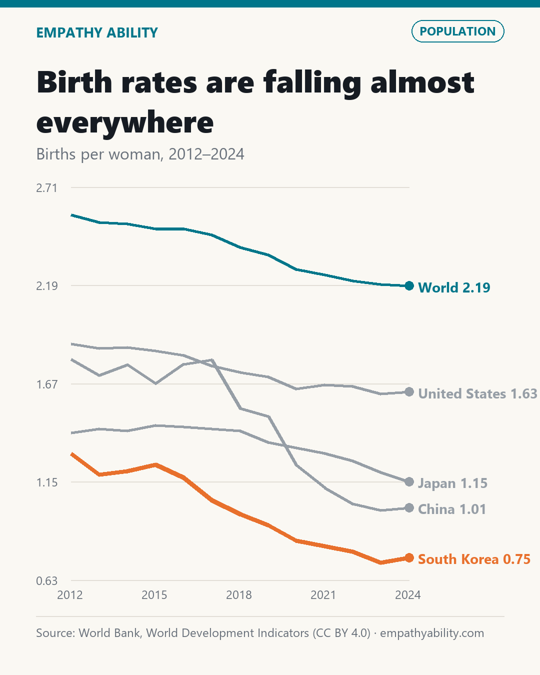 Birth rates are falling almost everywhere — Births per woman, 2012–2024