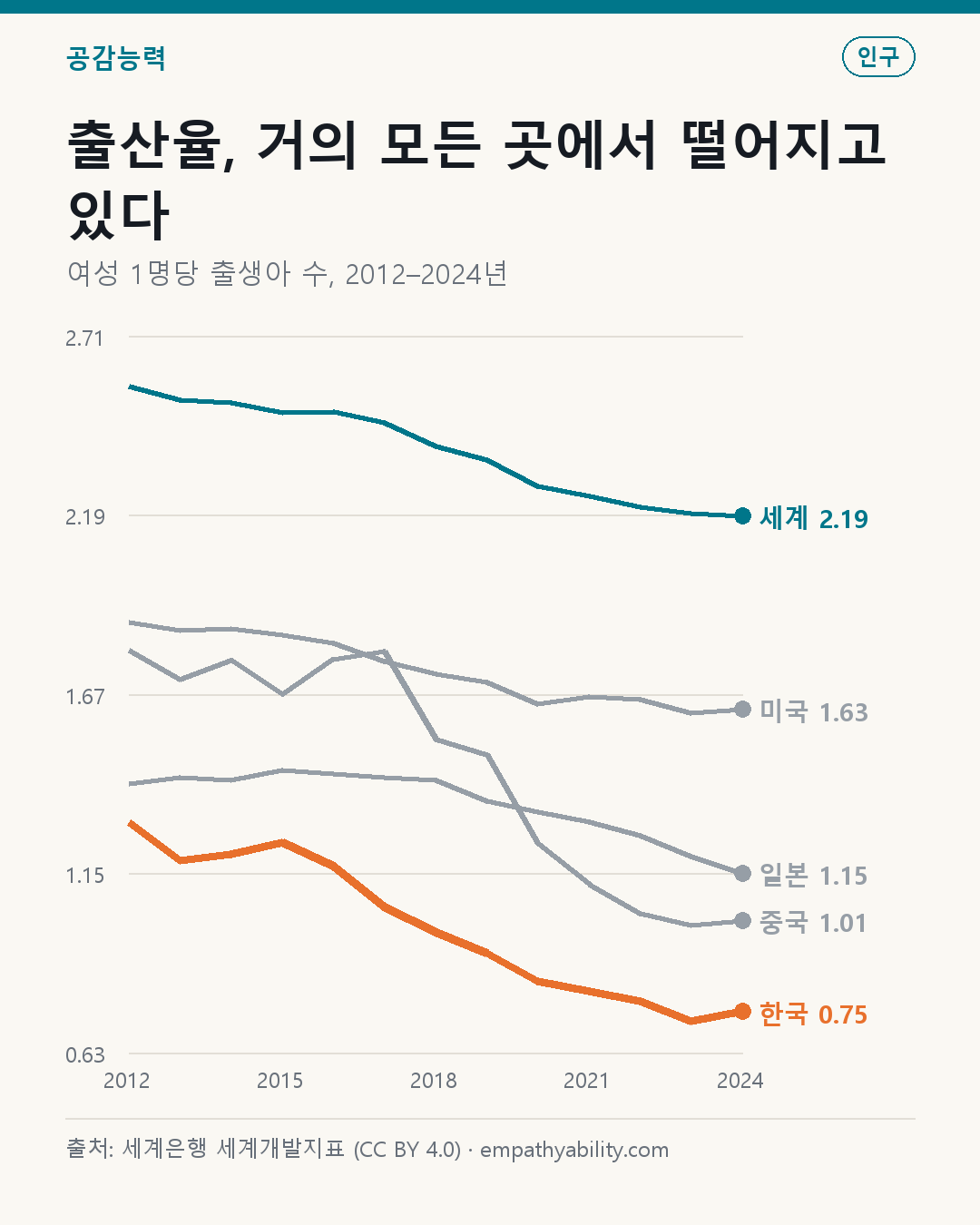 출산율, 거의 모든 곳에서 떨어지고 있다 — 여성 1명당 출생아 수, 2012–2024년
