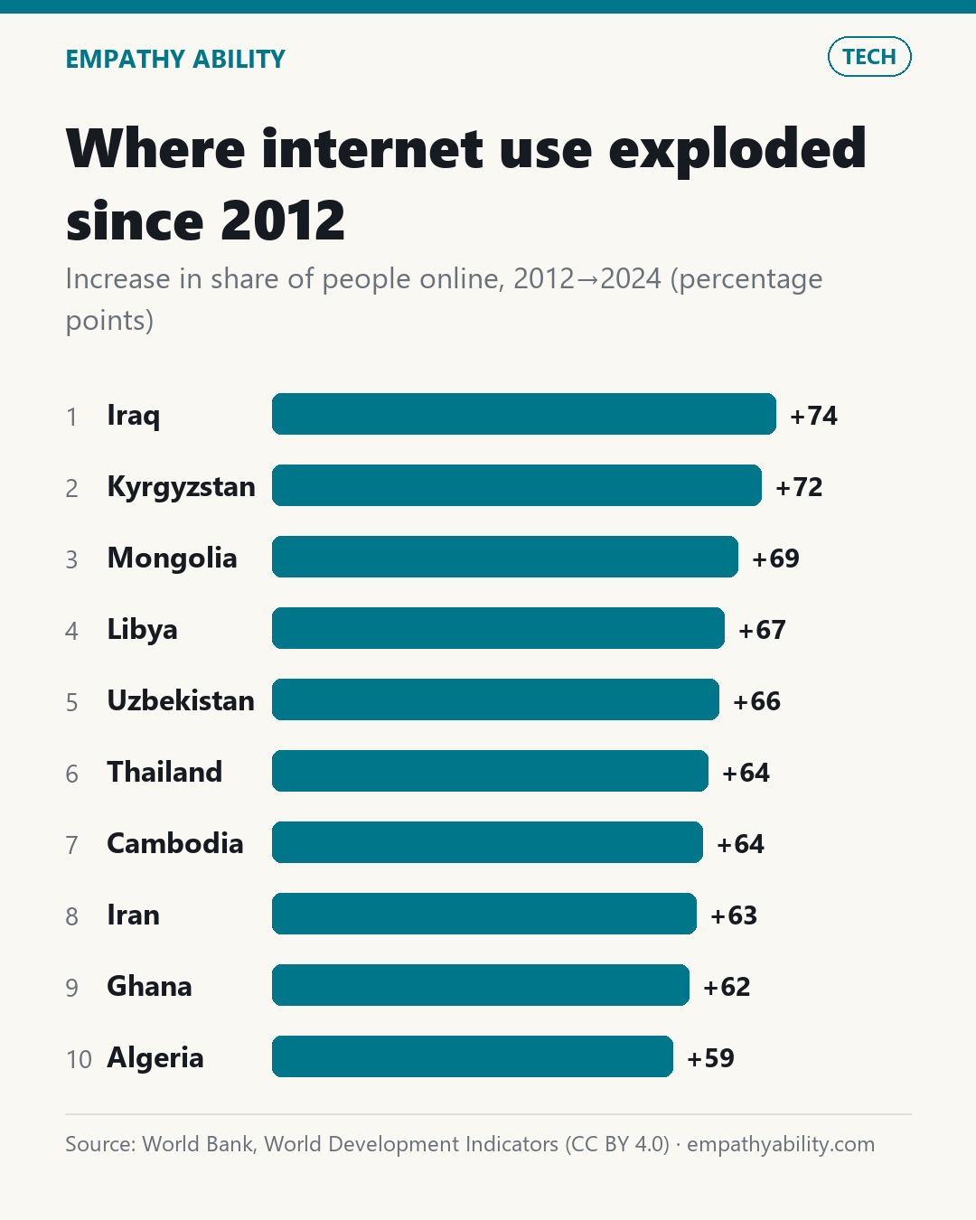 Where internet use exploded since 2012 — Increase in share of people online, 2012→2024 (percentage points)