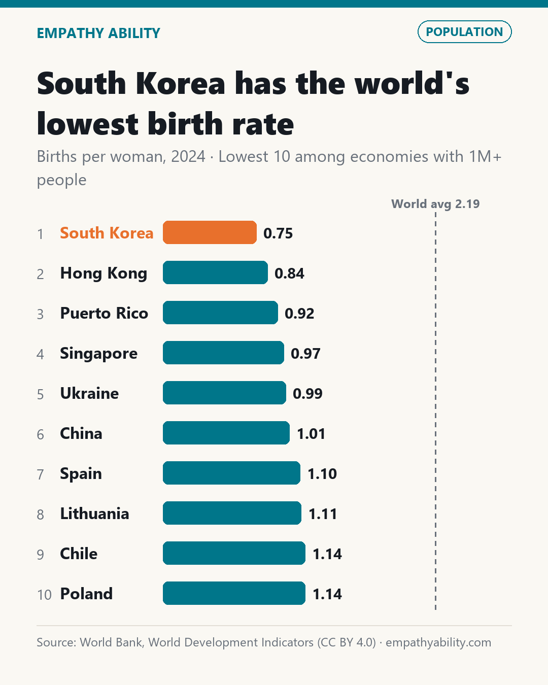 South Korea has the world's lowest birth rate — Births per woman, 2024 · Lowest 10 among economies with 1M+ people