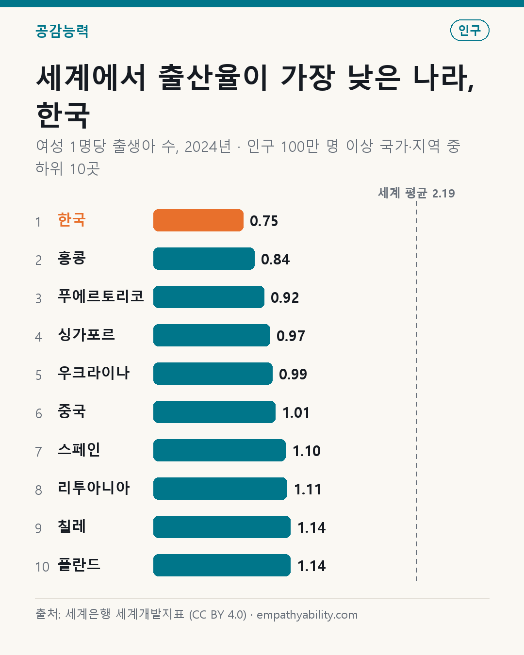 세계에서 출산율이 가장 낮은 나라, 한국
