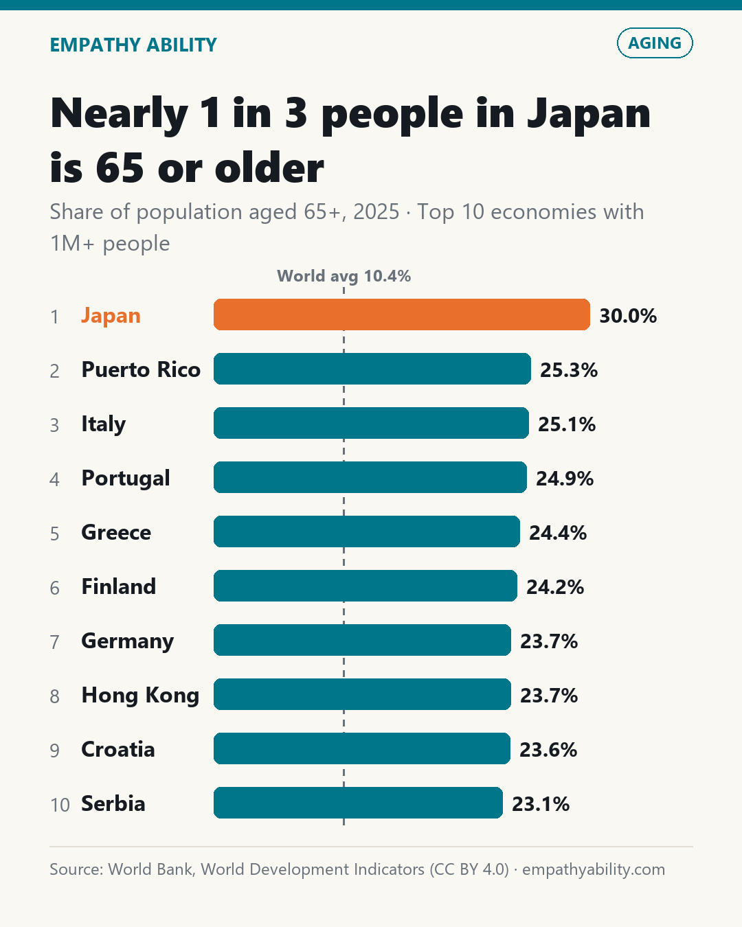 Nearly 1 in 3 people in Japan is 65 or older — Share of population aged 65+, 2025 · Top 10 economies with 1M+ people