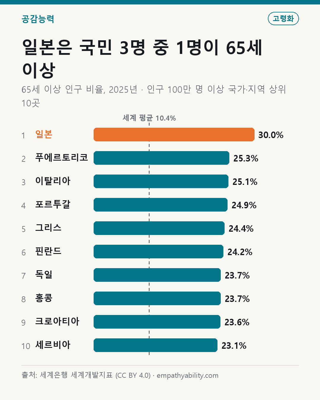 일본은 국민 3명 중 1명이 65세 이상