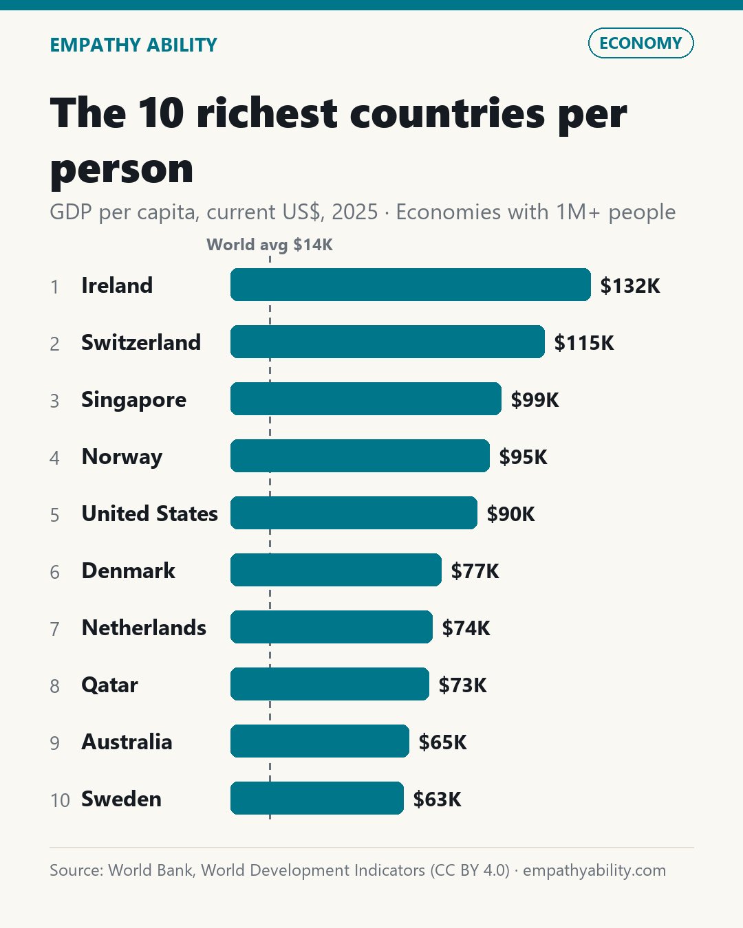 The 10 richest countries per person — GDP per capita, current US$, 2025 · Economies with 1M+ people